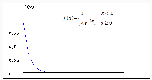 Экспоненциальный (показательный, Пуассона) закон распределения случайной величины