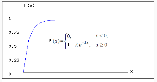 Функции распределения вероятности экспоненциального распределения