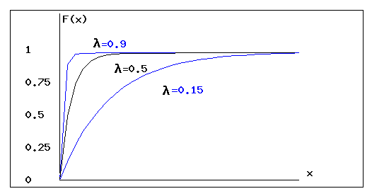 Графики зависивости эмпирическая функция распределения от параметра лямбда
