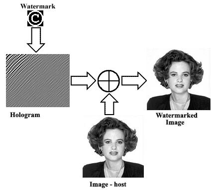 procedure of restoration of a watermark from the hologram