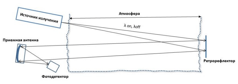  Simplified lidar scheme for atmospheric sensing 