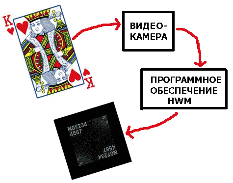  Иллюстративная схема процесса проверки подлинности игральной карты